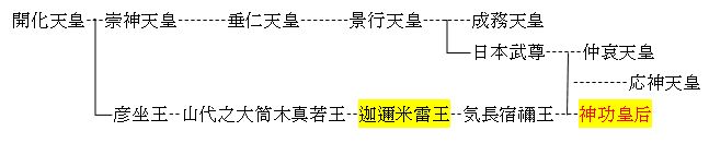 迦爾米雷王の系図